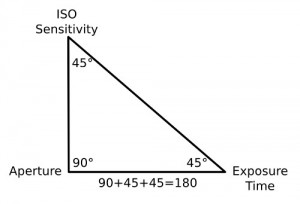 Exposure triangle